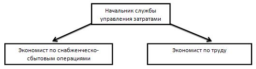 Дипломная работа: Финансовые методы управления затратами на предприятии